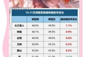 王者荣耀更换英雄的快捷方式是什么？