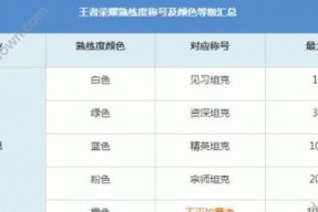 王者荣耀分路英雄需要多少局才能熟练？