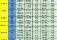 打造无敌阵容（以游戏为主）