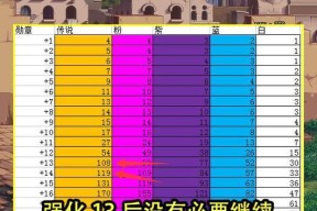 DNF信用星级如何提升？提升信用星级有哪些好处？
