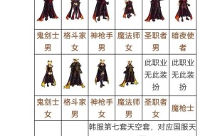 dnf获取过去天空套的方法是什么？需要哪些材料？