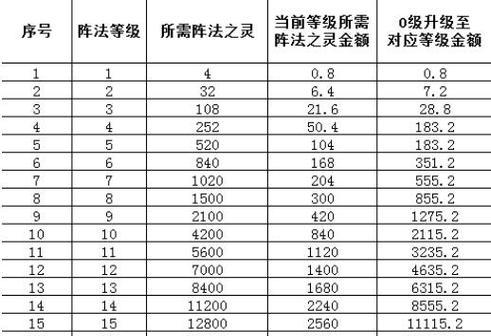 三国如龙传阵法大全（阵型更换步骤教学）  第1张