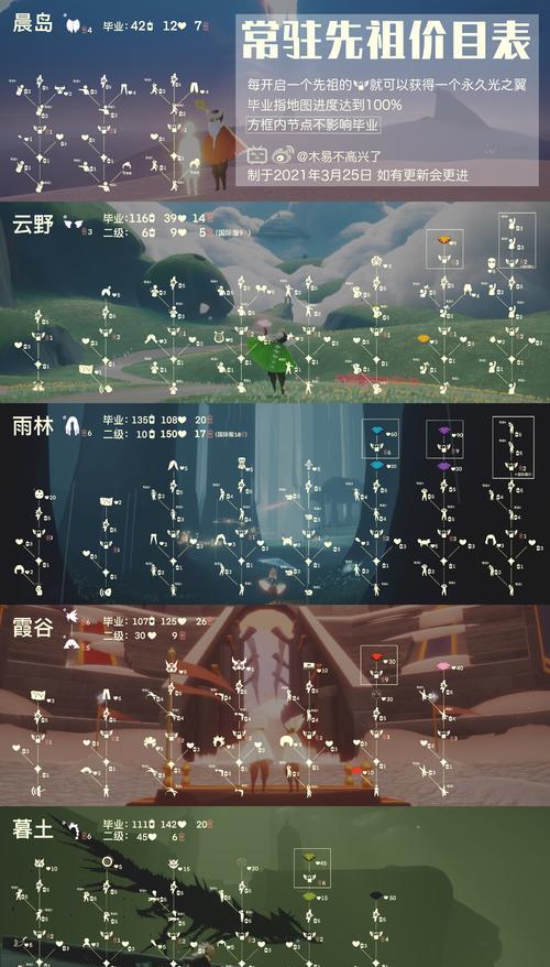 光遇礼遇卡如何获得？赠送条件有哪些？  第3张