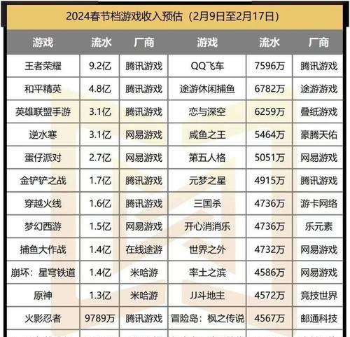 王者荣耀一个月流水最高能达到多少？如何计算？  第2张