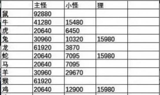 梦幻西游夜叉血量如何计算？  第3张
