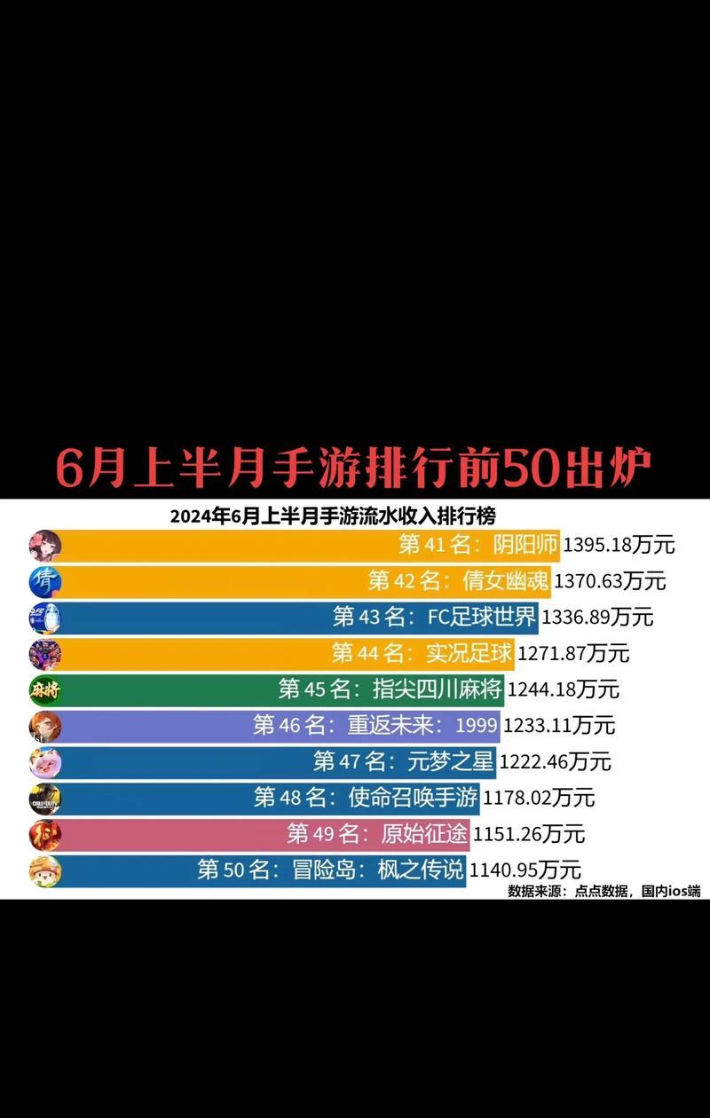 目前哪些手游的需求量最高？  第3张