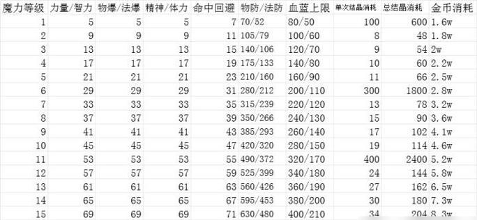 DNF中堆砌哪种属性强化更佳？属性强化的选择依据是什么？  第3张