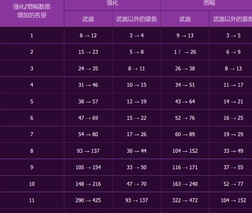 地下城手游提升血量的方法有哪些？如何快速提升？  第1张