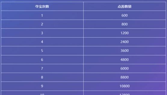 夺宝活动保底次数是多少？  第2张