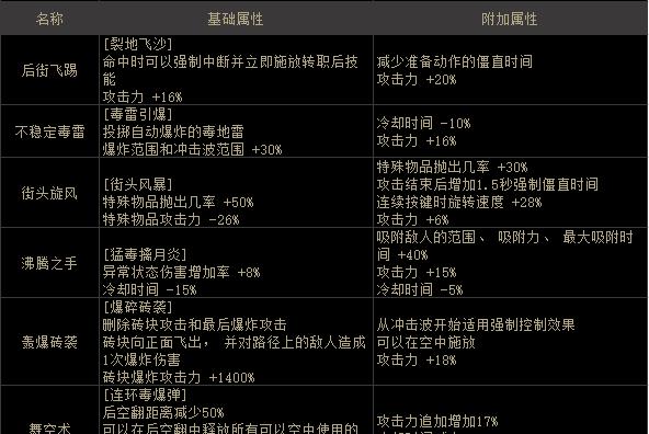 DNF毒王附魔武器选择标准是什么？  第2张