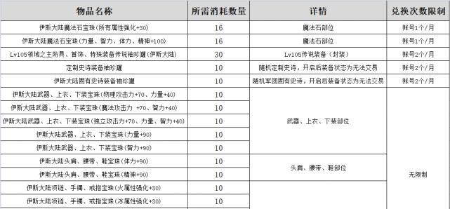 dnf机械怎么共享门票？共享门票的步骤是什么？  第3张