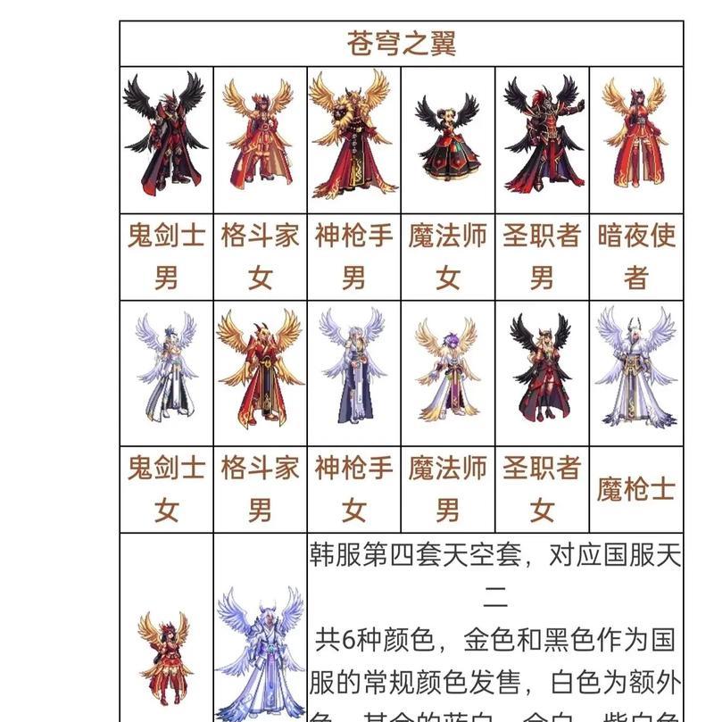 dnf天空套如何购买？购买天空套有哪些注意事项？  第3张