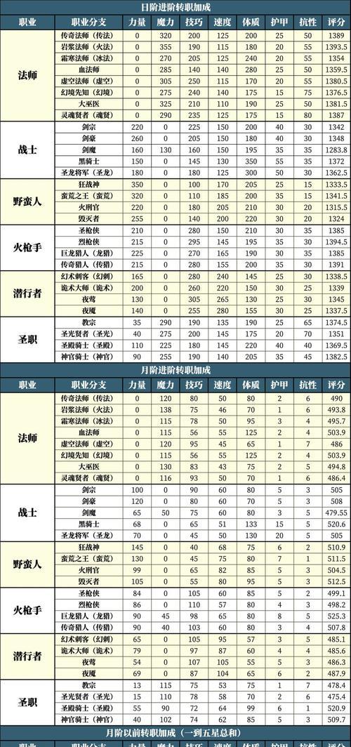 地下城角色转职体验如何调整？有哪些设置选项？  第2张