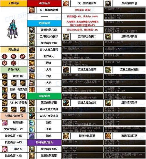 地下城装备灵通融合的作用是什么？如何进行融合？  第1张