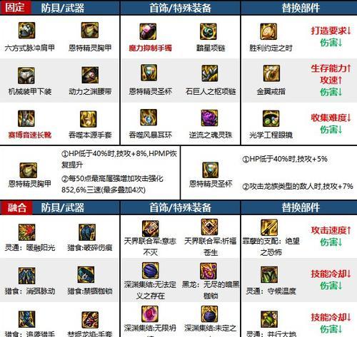 地下城装备灵通融合的作用是什么？如何进行融合？  第2张