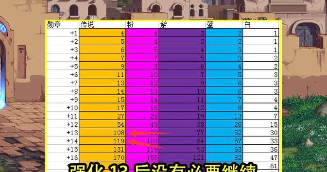DNF信用星级如何提升？提升信用星级有哪些好处？  第1张