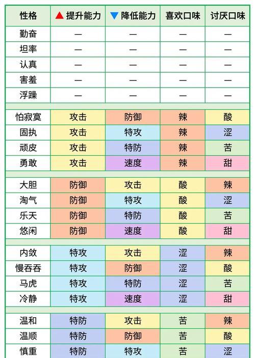 口袋妖怪性格变异了怎么办？如何调整性格？  第2张