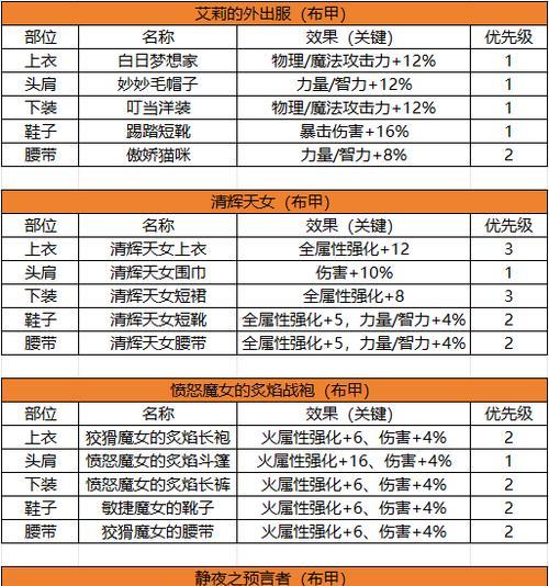 地下城与勇士起源过渡装备制作方法是什么？  第1张
