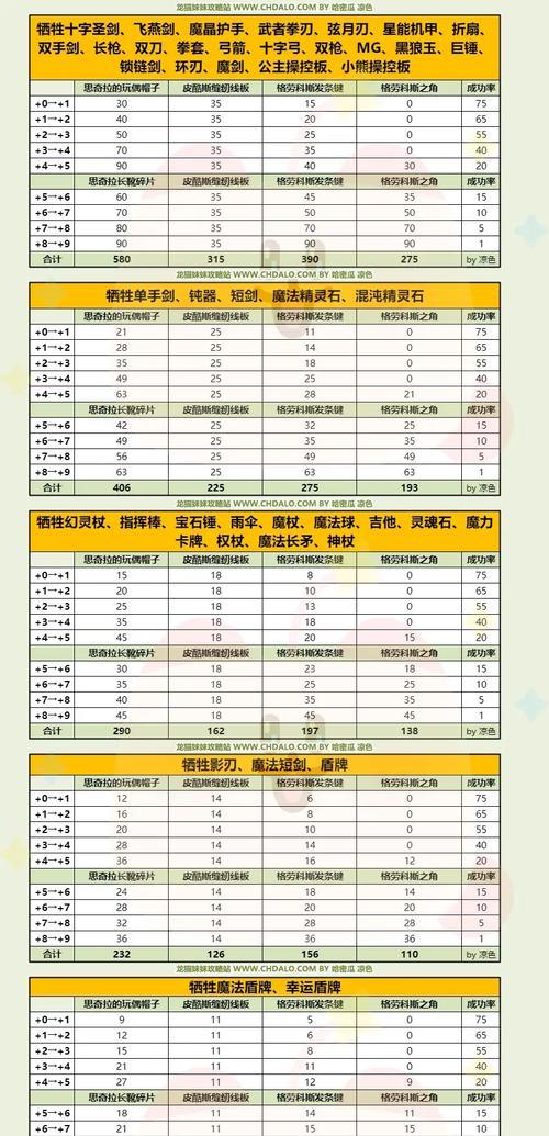 彩虹岛中武器如何合成？合成步骤是怎样的？  第3张