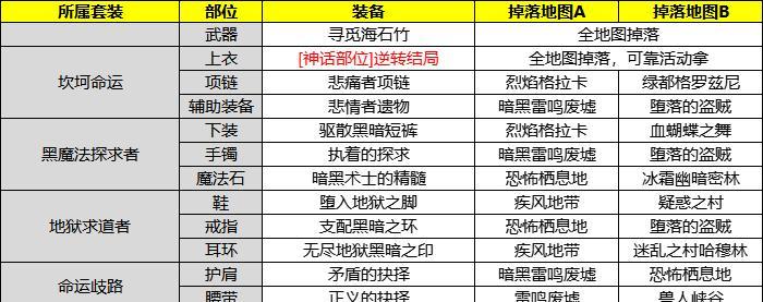 军神装备变化条件是什么？如何获取？  第3张
