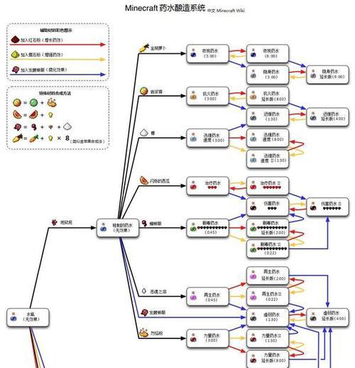 我的世界伤害药水的制作步骤是什么？  第2张