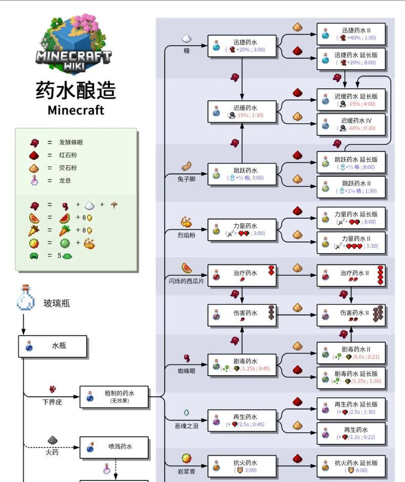 我的世界伤害药水的制作步骤是什么？  第1张