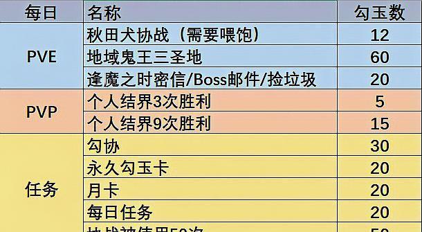 阴阳师购买体力的方法是什么？购买体力有哪些好处？  第1张