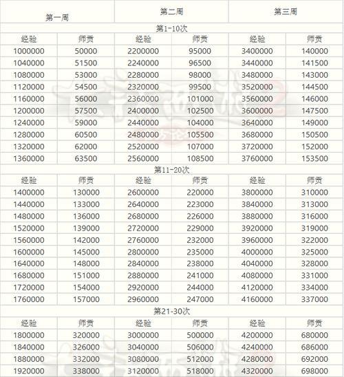 大话西游法门上限提升技巧？需要哪些资源？  第3张