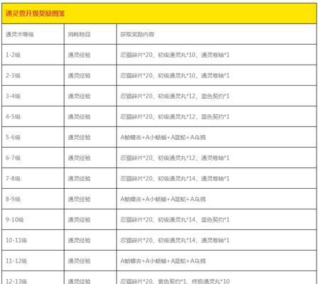 《火影忍者》游戏通灵兽快速升级攻略（以游戏为主）  第3张