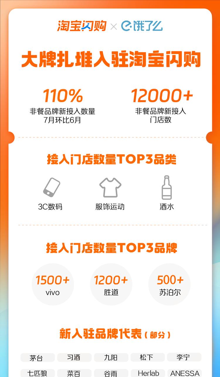 淘宝闪购涌现开店潮！7月入驻品牌增长110%，超12000家门店集体上线  第1张