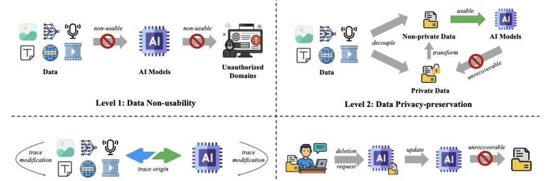 AI「偷学」你的数据？6大顶级机构联手提出数据保护4大分级体系  第3张