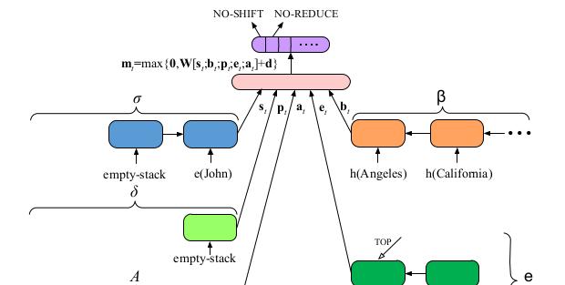IJCAI 2018基于图结构的实体和关系联合抽取模型简介  第38张