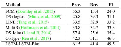 IJCAI 2018基于图结构的实体和关系联合抽取模型简介  第43张