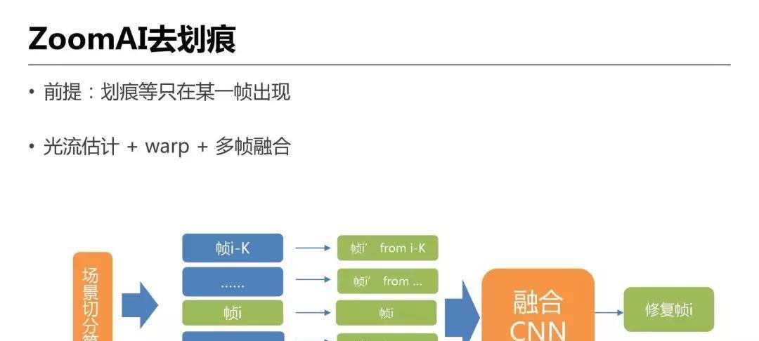 详解爱奇艺ZoomAI视频增强技术的应用  第27张