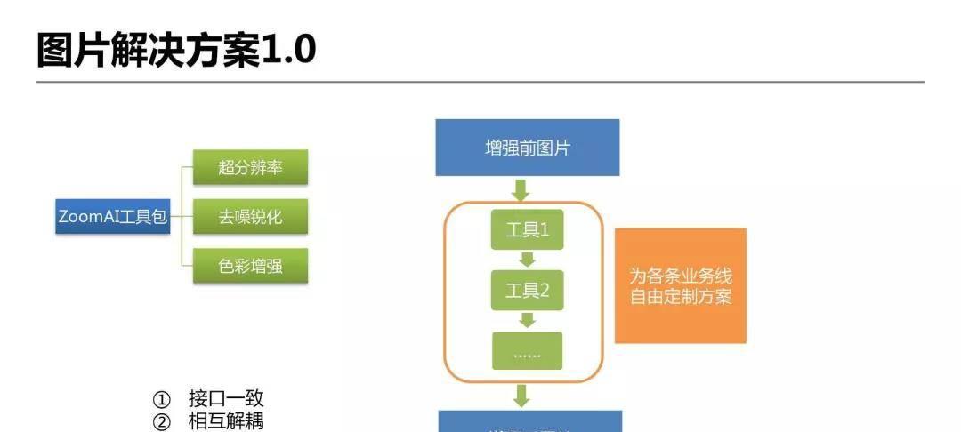 详解爱奇艺ZoomAI视频增强技术的应用  第32张