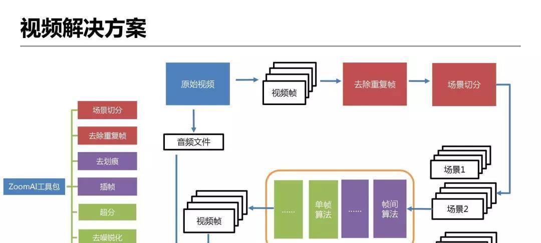 详解爱奇艺ZoomAI视频增强技术的应用  第34张