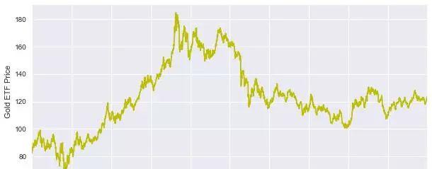 手把手：用Python搭建机器学习模型预测黄金价格  第1张