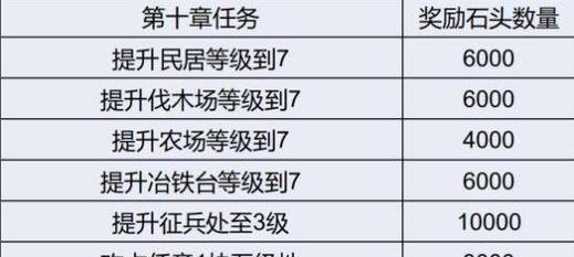怒潮试炼完成条件和奖励是什么？  第2张