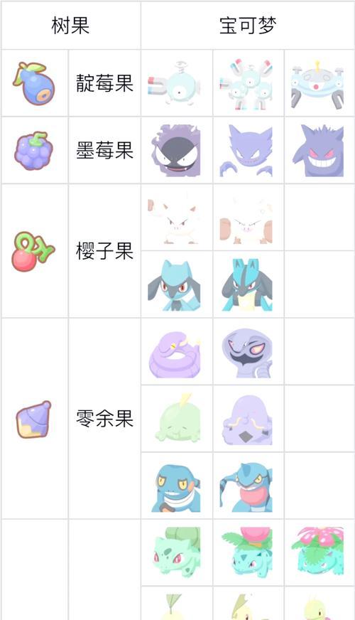 以梦想新大陆树果，打造最强角色（树果道具介绍）  第2张