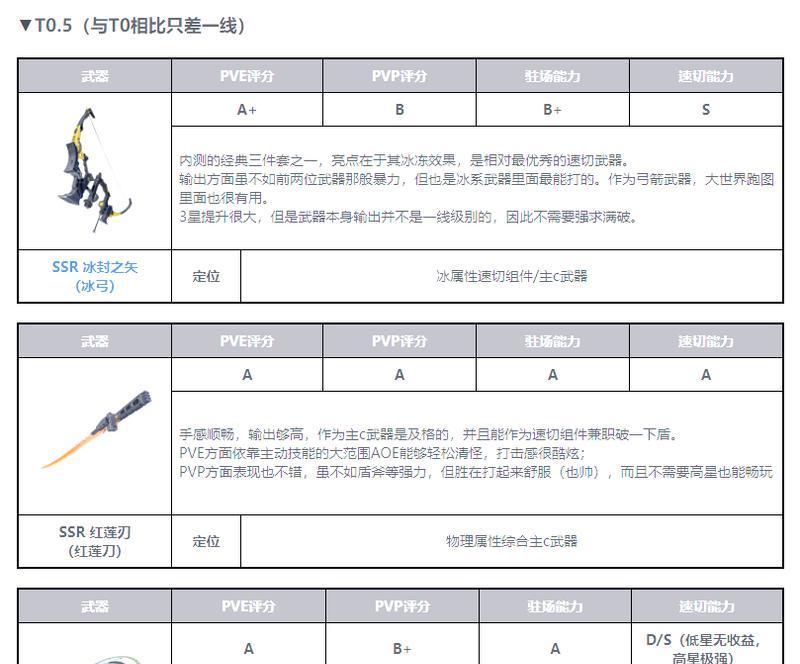 幻塔武器排行榜——探秘强度最高的幻塔武器（游戏爱好者必知的幻塔武器强度排行及各自特点）  第2张
