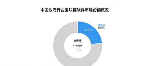 2024中国区块链BaaS市场：腾讯云稳居第二，连续四年蝉联政府行业第一  第2张