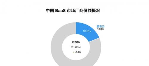 2024中国区块链BaaS市场：腾讯云稳居第二，连续四年蝉联政府行业第一  第1张