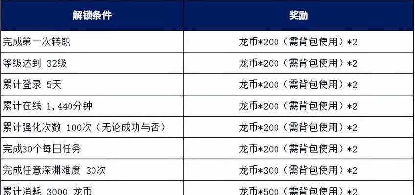 龙之谷任务积分计算方式是什么？如何获得高分？  第2张