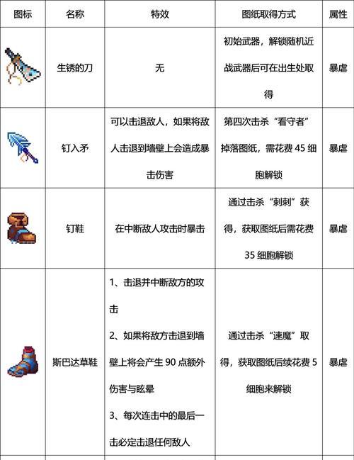 《重生细胞》中吸血装备的最佳搭配详解（以吸血流装备为核心）  第1张