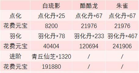 问道中白月月抗性加点的建议是什么？  第2张