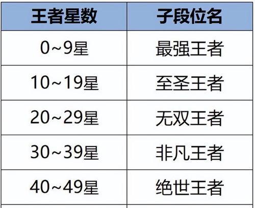 王者荣耀段位排行，如何成为王者（掌握王者荣耀排位赛规则）  第1张