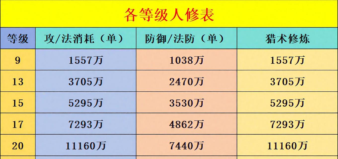 《梦幻西游》游戏点修消耗全攻略（方法详解）  第1张