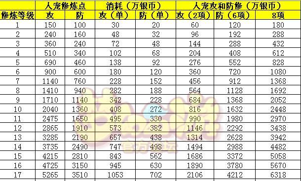 《梦幻西游》游戏点修消耗全攻略（方法详解）  第2张