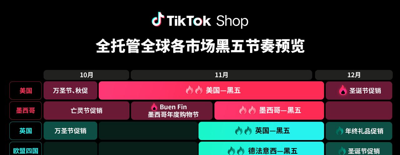 TikTok Shop 全托管商家大会透露：黑五三大玩法升级，五步备战赢全球  第4张