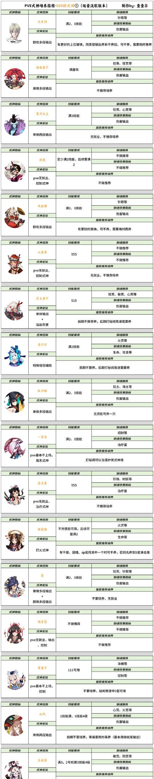 《阴阳师》兵佣御魂搭配详解，哪些兵佣值得培养（探究兵佣与御魂的相互作用）  第3张